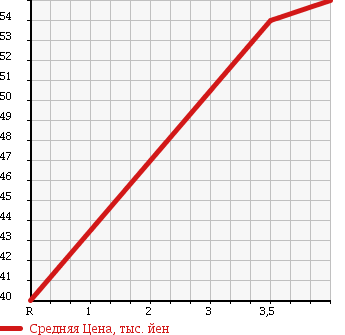 Аукционная статистика: График изменения цены VOLKSWAGEN Фольксваген  GOLF TOURAN Гольф Туран  2004 2000 1TAXW GLi в зависимости от аукционных оценок